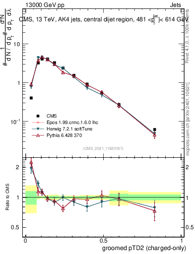 Plot of j.ptd2.gc in 13000 GeV pp collisions