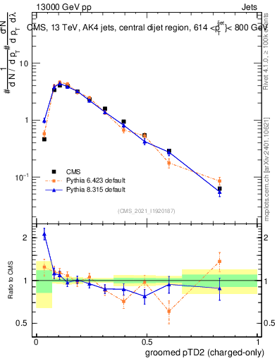 Plot of j.ptd2.gc in 13000 GeV pp collisions