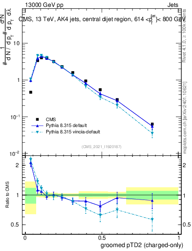 Plot of j.ptd2.gc in 13000 GeV pp collisions