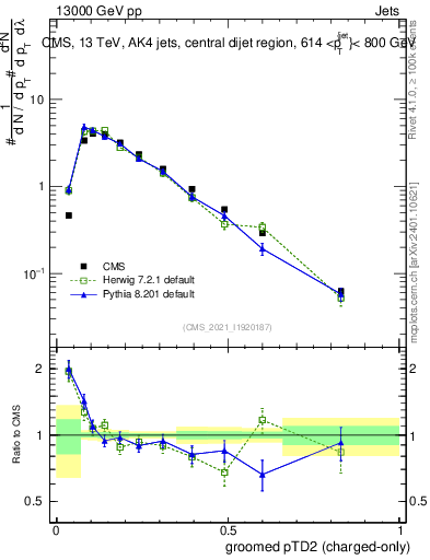 Plot of j.ptd2.gc in 13000 GeV pp collisions