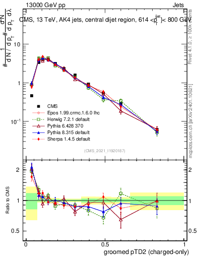 Plot of j.ptd2.gc in 13000 GeV pp collisions