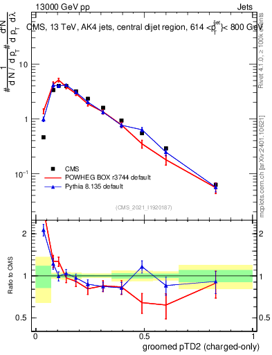 Plot of j.ptd2.gc in 13000 GeV pp collisions