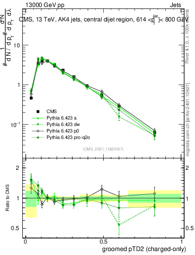 Plot of j.ptd2.gc in 13000 GeV pp collisions