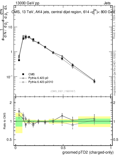Plot of j.ptd2.gc in 13000 GeV pp collisions