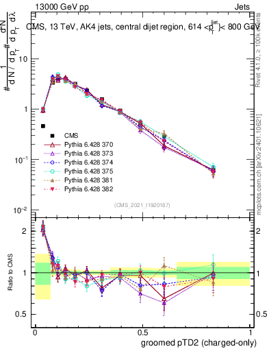 Plot of j.ptd2.gc in 13000 GeV pp collisions