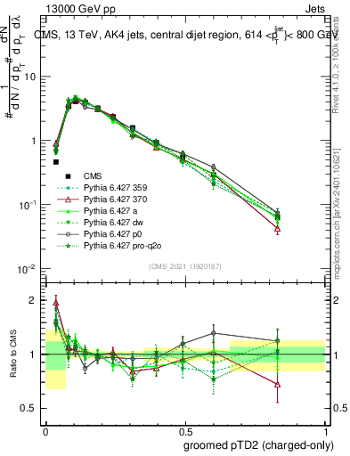 Plot of j.ptd2.gc in 13000 GeV pp collisions