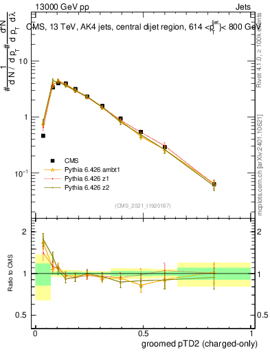Plot of j.ptd2.gc in 13000 GeV pp collisions