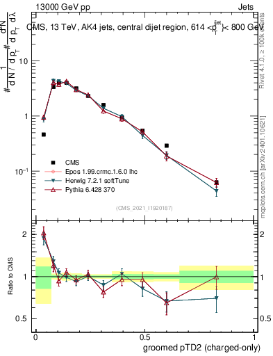 Plot of j.ptd2.gc in 13000 GeV pp collisions