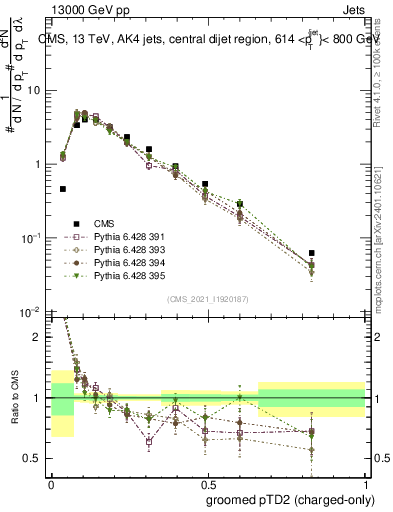 Plot of j.ptd2.gc in 13000 GeV pp collisions