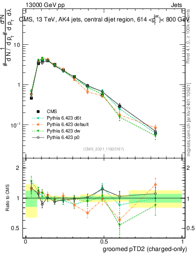 Plot of j.ptd2.gc in 13000 GeV pp collisions