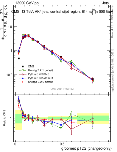 Plot of j.ptd2.gc in 13000 GeV pp collisions