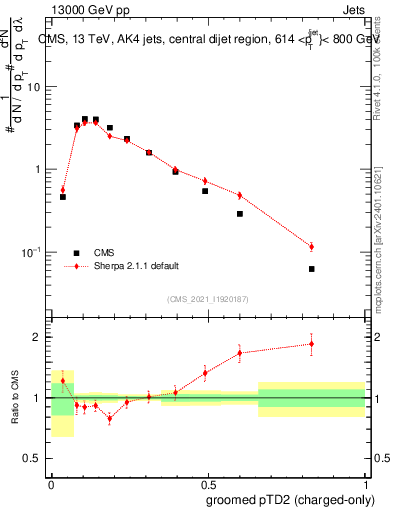 Plot of j.ptd2.gc in 13000 GeV pp collisions