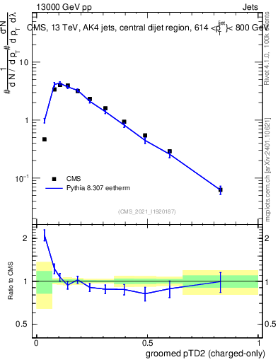 Plot of j.ptd2.gc in 13000 GeV pp collisions
