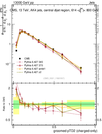 Plot of j.ptd2.gc in 13000 GeV pp collisions