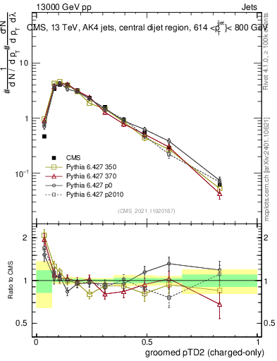 Plot of j.ptd2.gc in 13000 GeV pp collisions