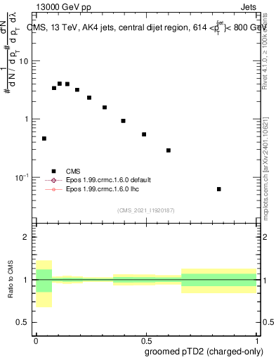 Plot of j.ptd2.gc in 13000 GeV pp collisions
