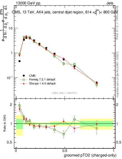Plot of j.ptd2.gc in 13000 GeV pp collisions