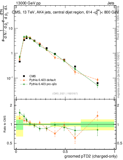 Plot of j.ptd2.gc in 13000 GeV pp collisions