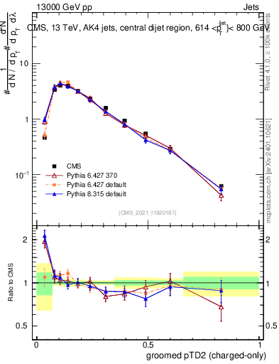 Plot of j.ptd2.gc in 13000 GeV pp collisions