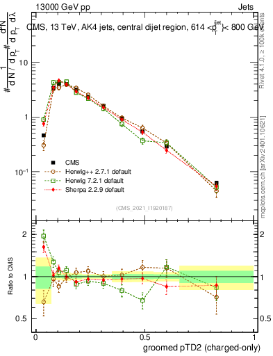 Plot of j.ptd2.gc in 13000 GeV pp collisions