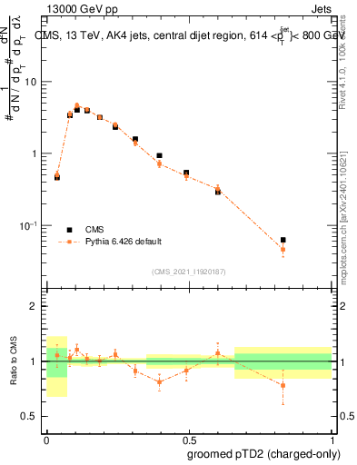 Plot of j.ptd2.gc in 13000 GeV pp collisions