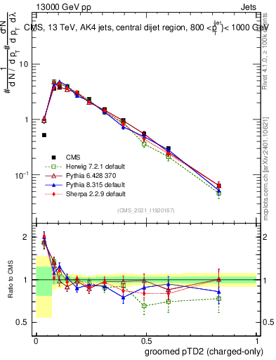 Plot of j.ptd2.gc in 13000 GeV pp collisions