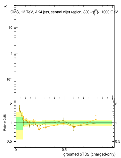 Plot of j.ptd2.gc in 13000 GeV pp collisions