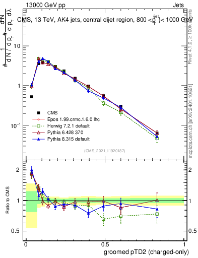 Plot of j.ptd2.gc in 13000 GeV pp collisions