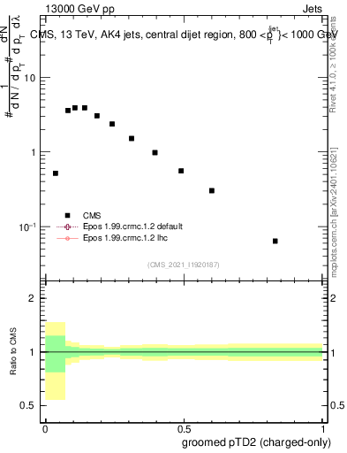 Plot of j.ptd2.gc in 13000 GeV pp collisions