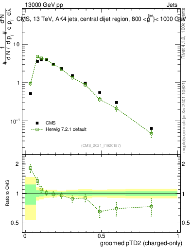 Plot of j.ptd2.gc in 13000 GeV pp collisions