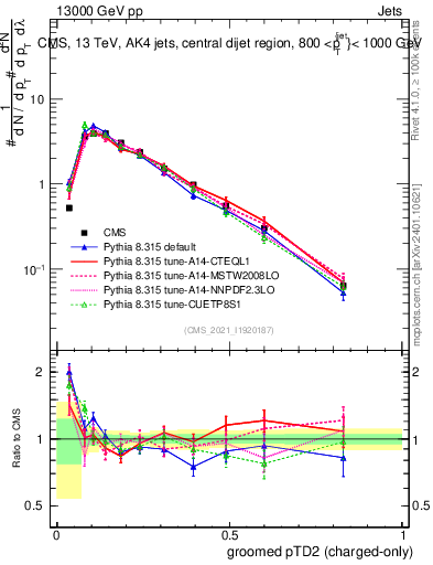 Plot of j.ptd2.gc in 13000 GeV pp collisions