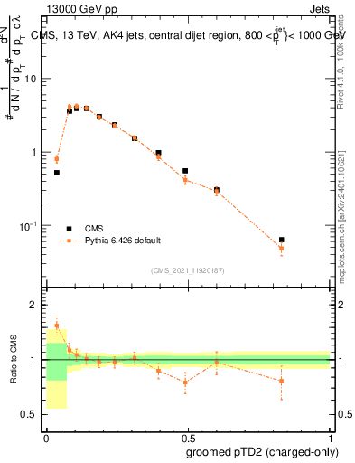 Plot of j.ptd2.gc in 13000 GeV pp collisions