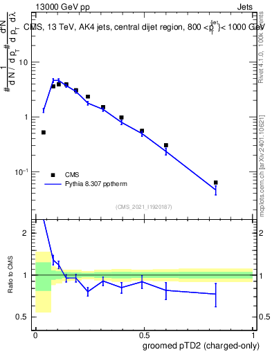 Plot of j.ptd2.gc in 13000 GeV pp collisions
