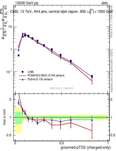 Plot of j.ptd2.gc in 13000 GeV pp collisions