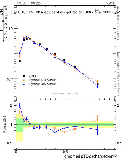 Plot of j.ptd2.gc in 13000 GeV pp collisions