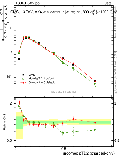 Plot of j.ptd2.gc in 13000 GeV pp collisions