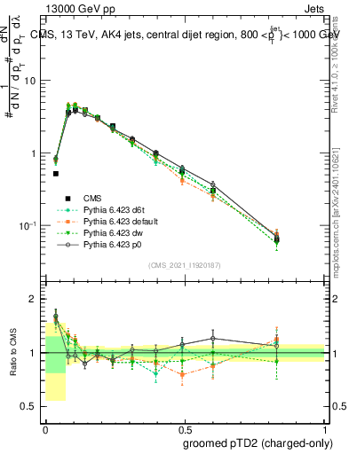 Plot of j.ptd2.gc in 13000 GeV pp collisions