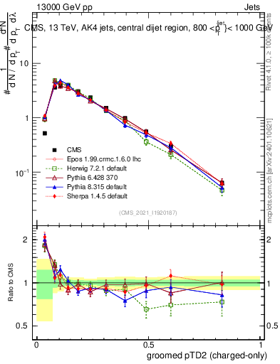 Plot of j.ptd2.gc in 13000 GeV pp collisions