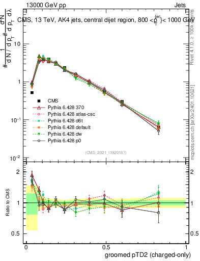 Plot of j.ptd2.gc in 13000 GeV pp collisions