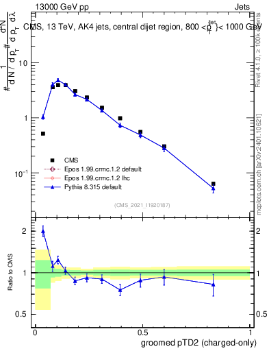 Plot of j.ptd2.gc in 13000 GeV pp collisions
