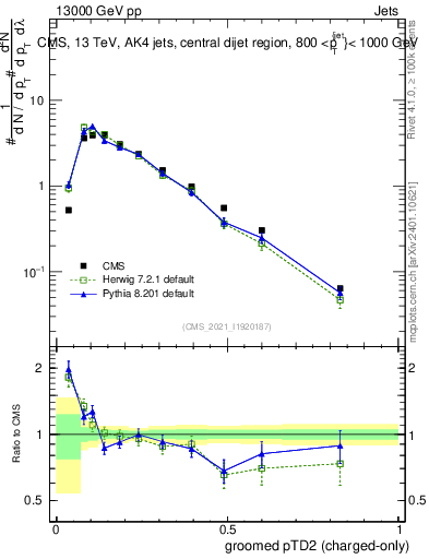 Plot of j.ptd2.gc in 13000 GeV pp collisions