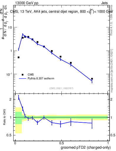 Plot of j.ptd2.gc in 13000 GeV pp collisions