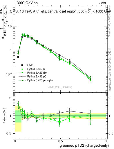 Plot of j.ptd2.gc in 13000 GeV pp collisions