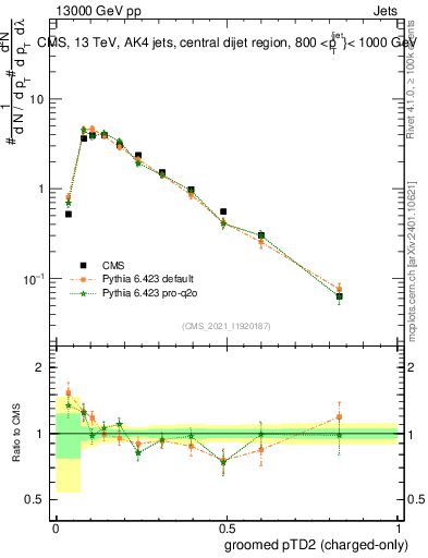 Plot of j.ptd2.gc in 13000 GeV pp collisions