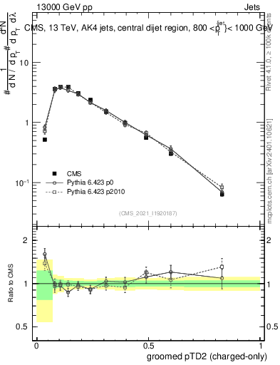 Plot of j.ptd2.gc in 13000 GeV pp collisions