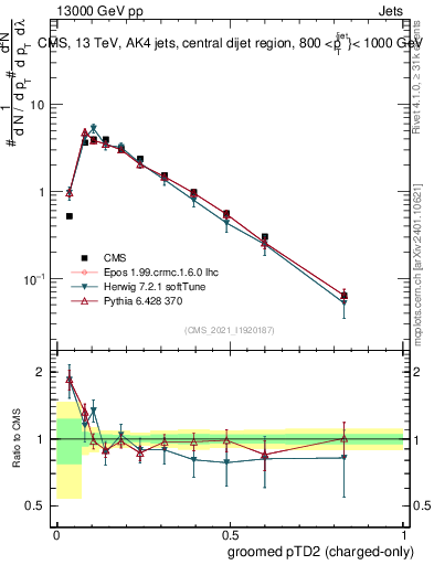 Plot of j.ptd2.gc in 13000 GeV pp collisions