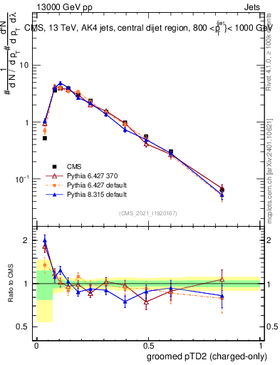Plot of j.ptd2.gc in 13000 GeV pp collisions