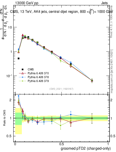 Plot of j.ptd2.gc in 13000 GeV pp collisions