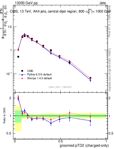 Plot of j.ptd2.gc in 13000 GeV pp collisions