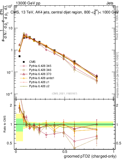 Plot of j.ptd2.gc in 13000 GeV pp collisions